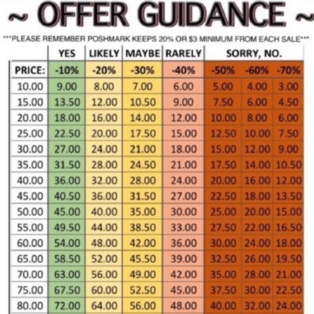 Offer guidance chart